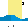 Turkey Creek tide chart for Friday, October 3, 2025