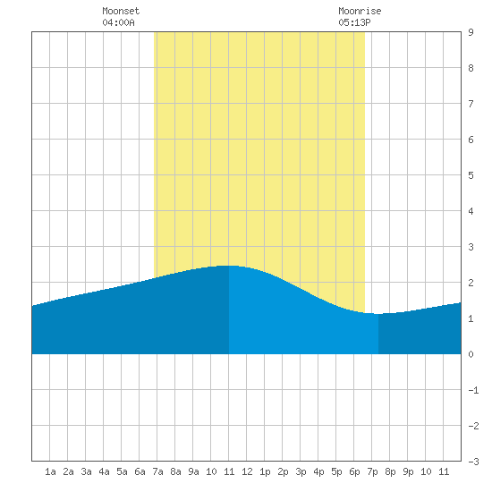 Turkey Creek tide chart for Saturday, October 4, 2025