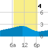 Turkey Creek tide chart for Saturday, October 4, 2025