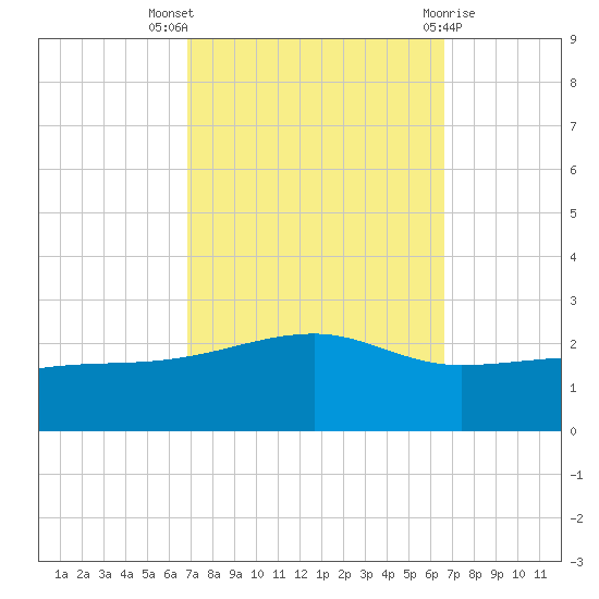 Turkey Creek tide chart for Sunday, October 5, 2025