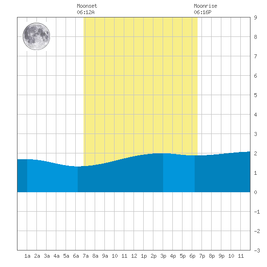 Turkey Creek tide chart for Monday, October 6, 2025