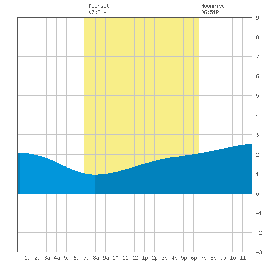 Turkey Creek tide chart for Tuesday, October 7, 2025
