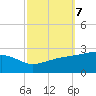 Turkey Creek tide chart for Tuesday, October 7, 2025