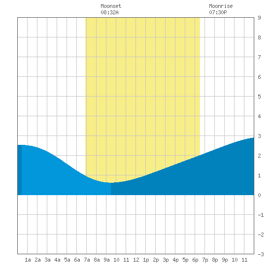 Turkey Creek tide chart for Wednesday, October 8, 2025