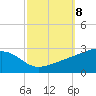 Turkey Creek tide chart for Wednesday, October 8, 2025