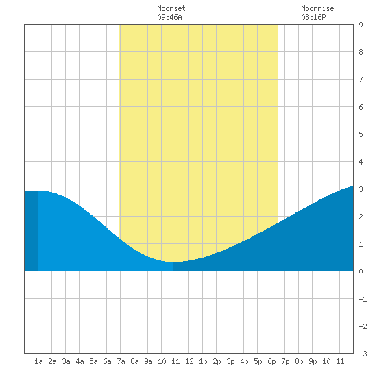 Turkey Creek tide chart for Thursday, October 9, 2025