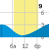 Turkey Creek tide chart for Thursday, October 9, 2025