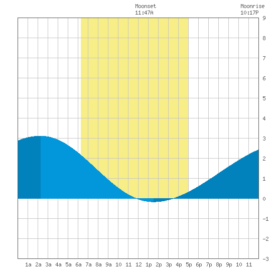 Turkey Creek tide chart for Monday, November 10, 2025