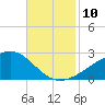 Turkey Creek tide chart for Monday, November 10, 2025