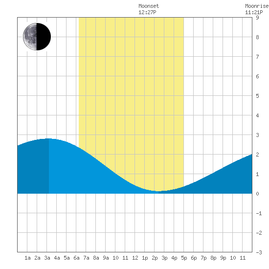 Turkey Creek tide chart for Tuesday, November 11, 2025
