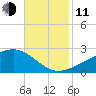 Turkey Creek tide chart for Tuesday, November 11, 2025