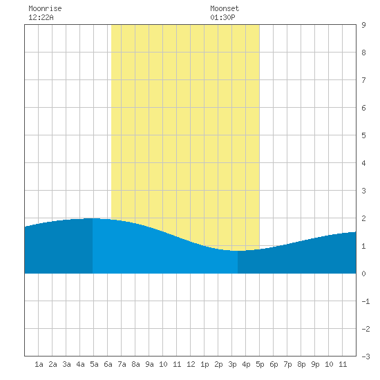 Turkey Creek tide chart for Thursday, November 13, 2025