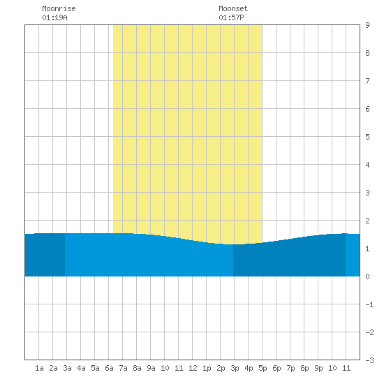 Turkey Creek tide chart for Friday, November 14, 2025