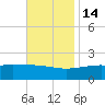 Turkey Creek tide chart for Friday, November 14, 2025
