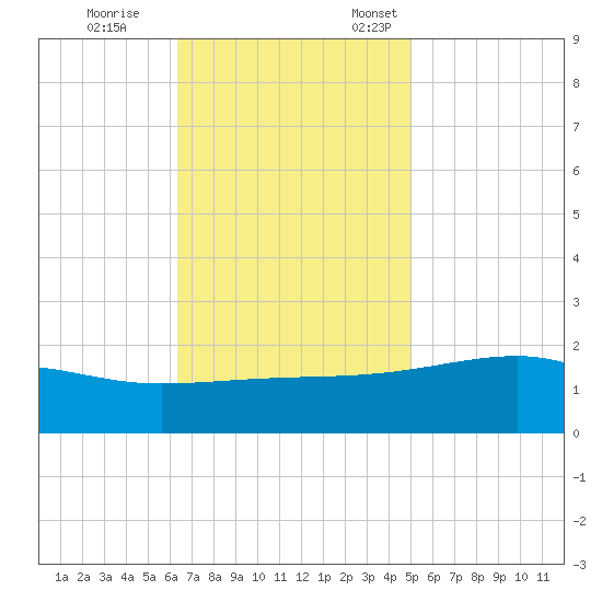Turkey Creek tide chart for Saturday, November 15, 2025
