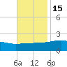 Turkey Creek tide chart for Saturday, November 15, 2025