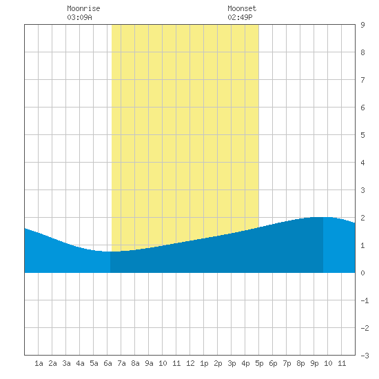 Turkey Creek tide chart for Sunday, November 16, 2025