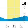 Turkey Creek tide chart for Sunday, November 16, 2025