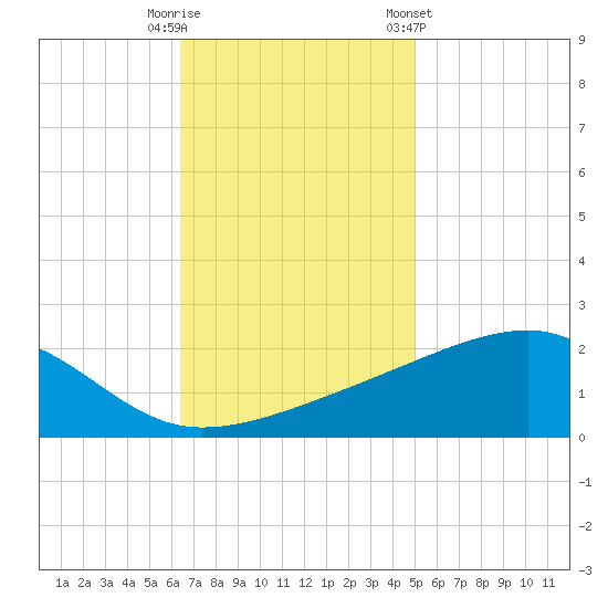 Turkey Creek tide chart for Tuesday, November 18, 2025