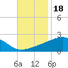Turkey Creek tide chart for Tuesday, November 18, 2025