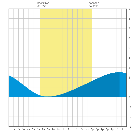 Turkey Creek tide chart for Wednesday, November 19, 2025