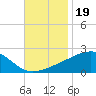 Turkey Creek tide chart for Wednesday, November 19, 2025