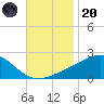Turkey Creek tide chart for Thursday, November 20, 2025