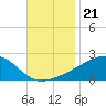 Turkey Creek tide chart for Friday, November 21, 2025