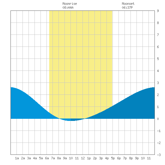 Turkey Creek tide chart for Saturday, November 22, 2025