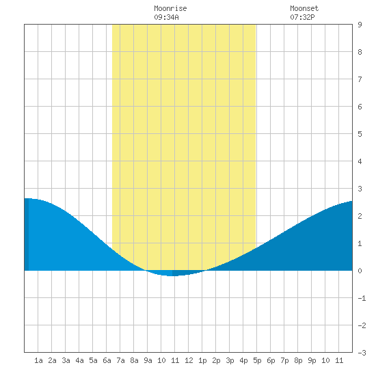 Turkey Creek tide chart for Sunday, November 23, 2025