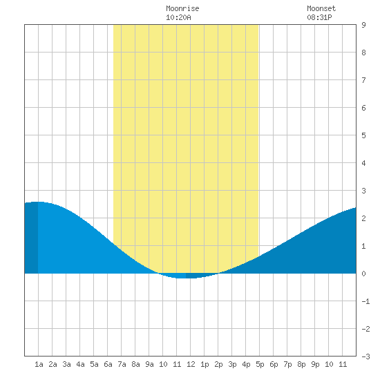 Turkey Creek tide chart for Monday, November 24, 2025