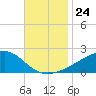 Turkey Creek tide chart for Monday, November 24, 2025