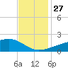 Turkey Creek tide chart for Thursday, November 27, 2025