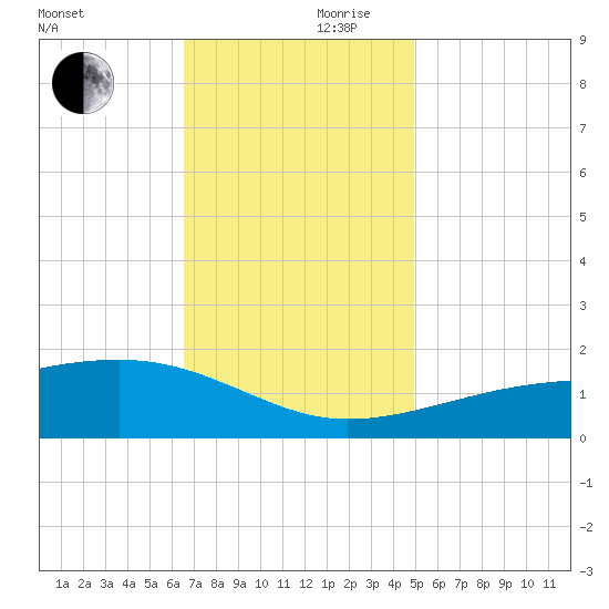 Turkey Creek tide chart for Friday, November 28, 2025