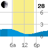 Turkey Creek tide chart for Friday, November 28, 2025