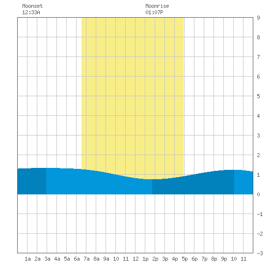 Turkey Creek tide chart for Saturday, November 29, 2025