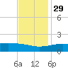 Turkey Creek tide chart for Saturday, November 29, 2025