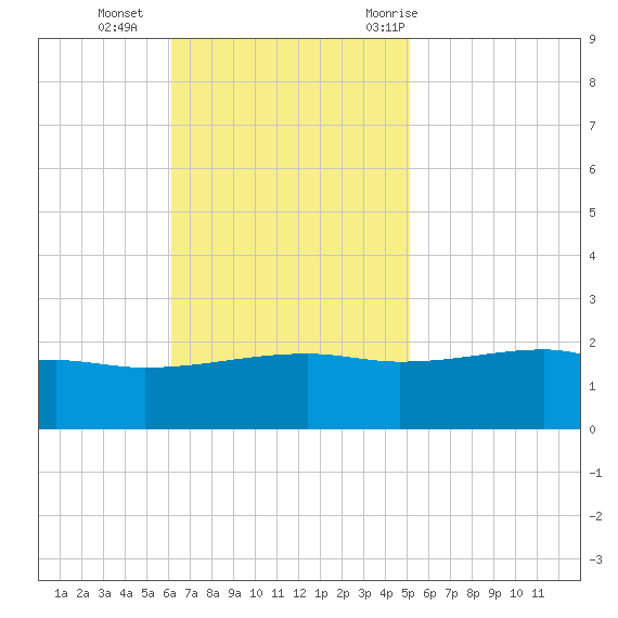 Turkey Creek tide chart for Sunday, November 2, 2025