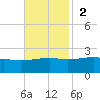 Turkey Creek tide chart for Sunday, November 2, 2025