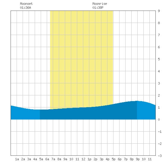 Turkey Creek tide chart for Sunday, November 30, 2025