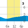 Turkey Creek tide chart for Monday, November 3, 2025