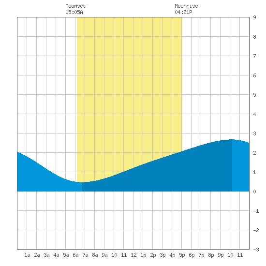 Turkey Creek tide chart for Tuesday, November 4, 2025