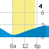 Turkey Creek tide chart for Tuesday, November 4, 2025