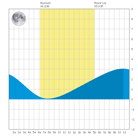 Turkey Creek tide chart for Wednesday, November 5, 2025
