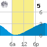 Turkey Creek tide chart for Wednesday, November 5, 2025