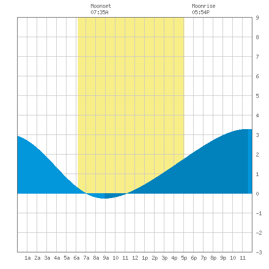 Turkey Creek tide chart for Thursday, November 6, 2025