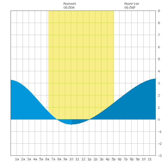 Turkey Creek tide chart for Friday, November 7, 2025