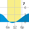 Turkey Creek tide chart for Friday, November 7, 2025