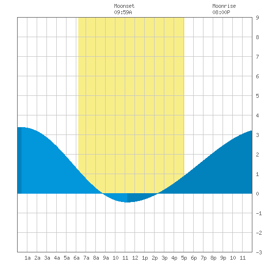 Turkey Creek tide chart for Saturday, November 8, 2025
