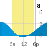 Turkey Creek tide chart for Saturday, November 8, 2025